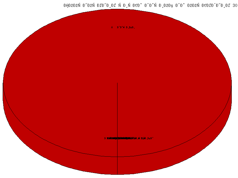 Соотношение_числа_заявок_за_последние_30_дней_Created_2010-11-16_12-27.png